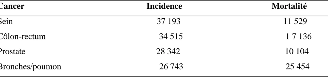 Tableau 1: Incidence et mortalité par cancer en France dans les deux sexes    (Statistiques 2000) [26] 