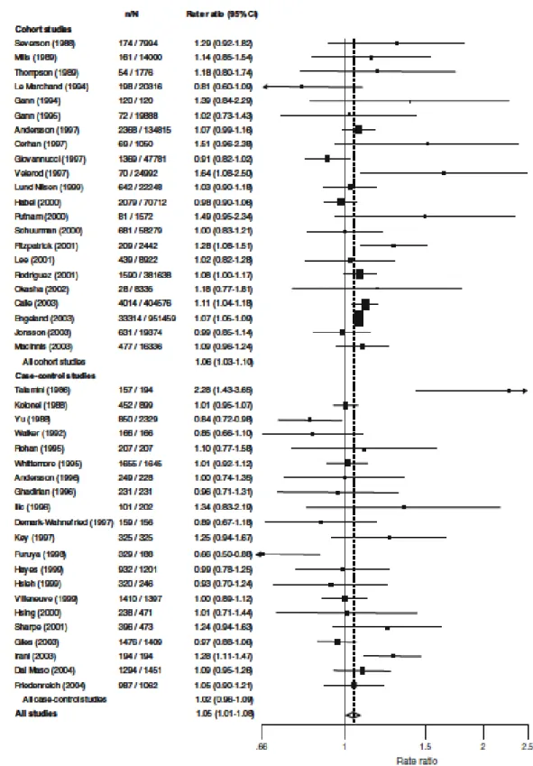 Figure 6 : Relation entre IMC (par5kg/m2) et risque du cancer de la prostate dans une méta-analyse