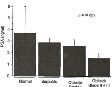 Figure 7 : Histogramme illustrant la diminution du PSA avec l’augmentation de l’IMC  regroupé en 4 catégories