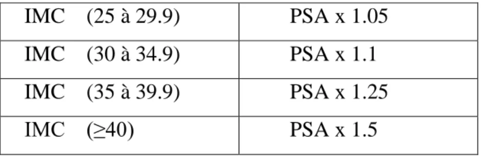 Tableau 6 : Correction du PSA en fonction de l’IMC 