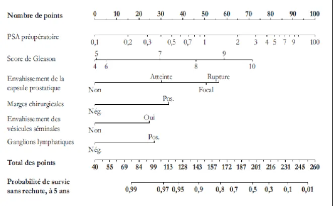 Figure 1. Nomogramme postopératoire de Kattan [25], risque de récidive à 5 ans. 