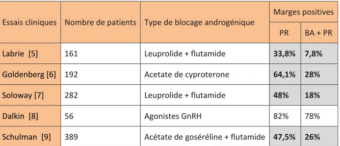 Tableau IV: blocage androgénique néoadjuvant à la prostatectomie radicale 