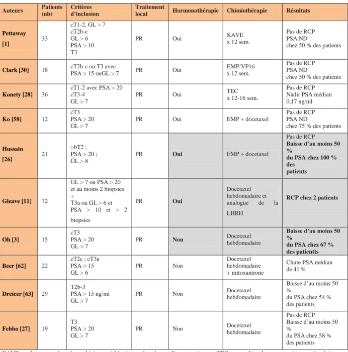 Tableau  V:  Chimiothérapie  néoadjuvante  avant  prostatectomie  radicale  chez  les  patients  atteints de cancer de la prostate localisé à haut risque  