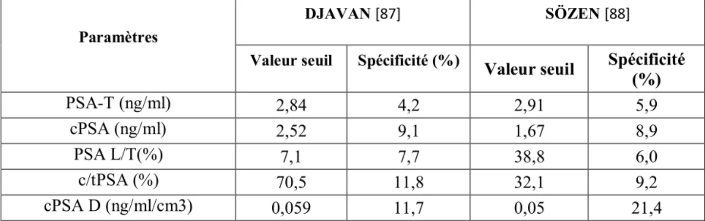 Tableau 5. Spécificité du PSA-T, cPSA, PSA L/T, c/PSA-T,   et cPSAD pour une sensibilité de 95 % [66]