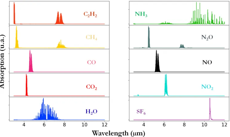 Figure 2: Absorption spectra for different target molecules in the mid-infrared region.