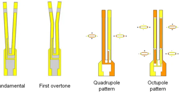 Figure 1.12: Comparison of the beam displacement in fundamental and overtone mode (left) [83]