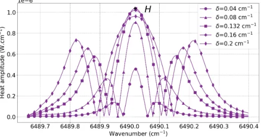 Figure 2.5: Heat source in wavelength modulation depending on modulation depth δ .