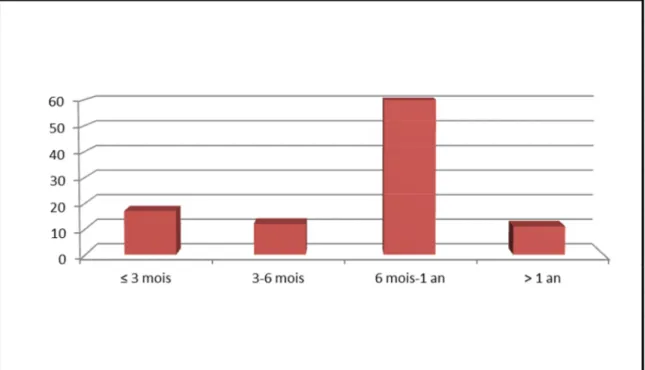 Graphique 9: Répartition des patientes selon le délai de consultation. 