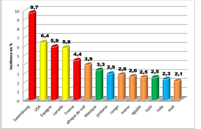 Figure 6:estimation de l'incidence de cancer de l'endomètre dans différents pays selon  globocan en 2012[21] 