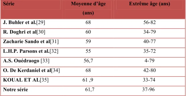 Tableau 16: Moyenne d'âge de cancer de l’endomètre rapportée par quelques études. 