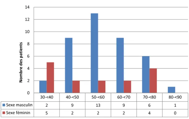 Figure 4 : Répartition des patients en fonction de l’âge et du sexe 