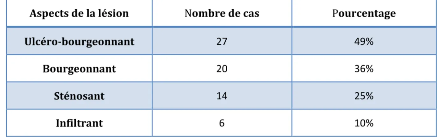 Tableau V : Répartition des patients en fonction de l’aspect de la lésion  Aspects de la lésion  Nombre de cas  Pourcentage 