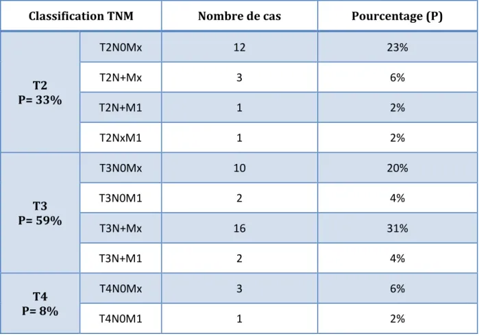 Tableau VIII : Classification TNM selon les critères scanographiques  Classification TNM  Nombre de cas  Pourcentage (P) 