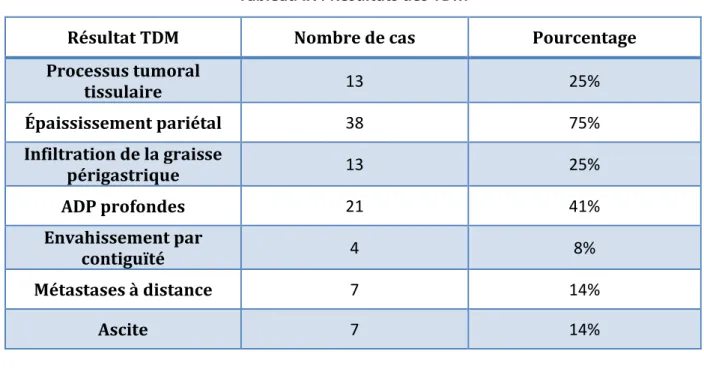 Tableau IX : Résultats des TDM 