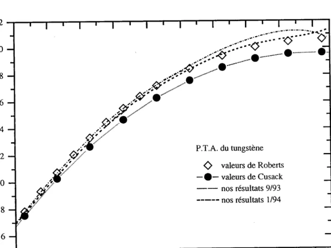 Figure Lll:  Etalonnage  du tungstène  comparé  aux valeurs  de Roberts  [5] et Cusack [6].