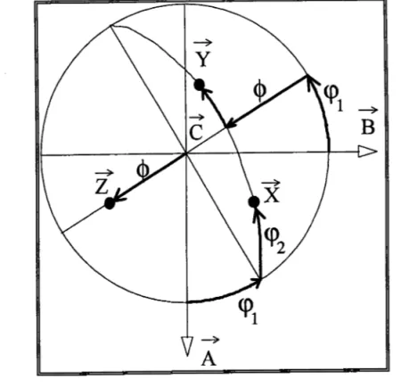 Figure III-I:  Définition des angles  d'Euler sur une proiection stéréographique.