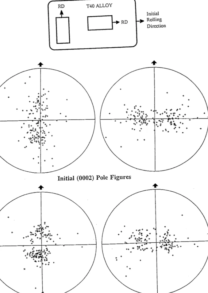Figure V-2: positions des échantillons prélevés sur la tôle d'alliage T40 et figures  de pôles (0002) initiales et finales.