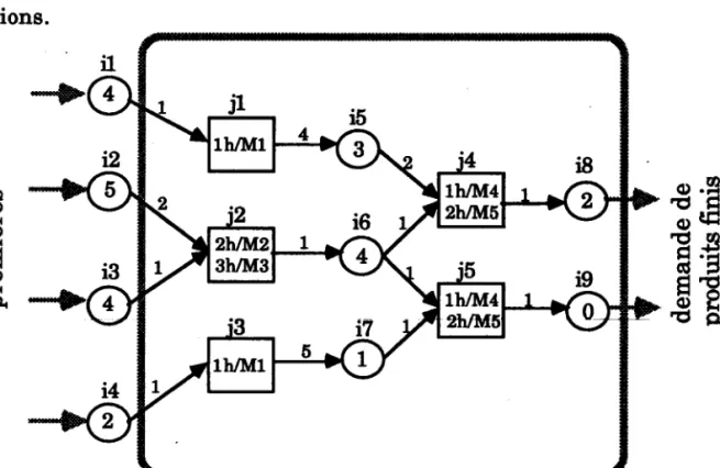 Figure 1.3 :  Représentation  du pnocessus  de production