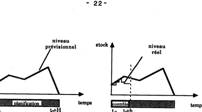 Figure 1.5 : Plarrification tactique et contrôle opératoire