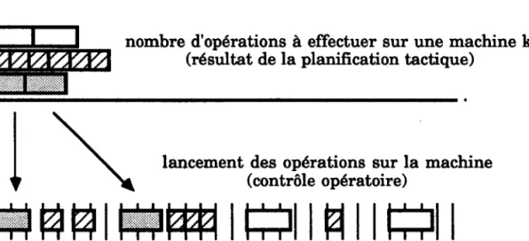 Figure 3.2 : Lien entre la planification tactique et le contrôle opératoire