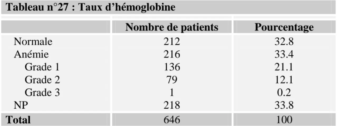 Tableau n°27 : Taux d’h hé ém mo og gl lo ob bi in ne e  No N om mb br re e   d de e   p pa at ti ie en nt ts s  PoP ou ur rc ce en nt ta ag ge e     Normale     Anémie         Grade 1         Grade 2         Grade 3     NP                                 