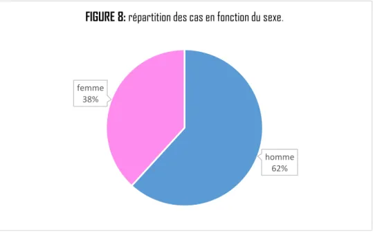 FIGURE 8: répartition des cas en fonction du sexe.