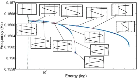 Figure 10: Zoom on particular branches (S3121−, S3121+) of the FEP of the in-phase NNM, some periodic orbits are represented by modal line (see the boxes)