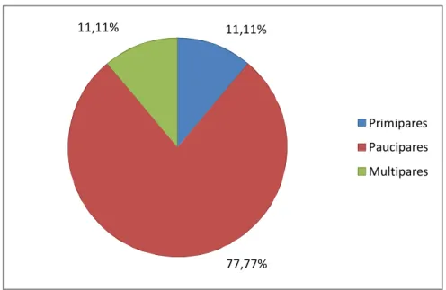 Figure 5 :  Répartition des tumeurs selon la parité. 