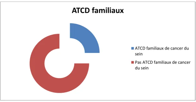 Figure 4 : Répartition des patientes selon les antécédents familiaux de cancer du sein