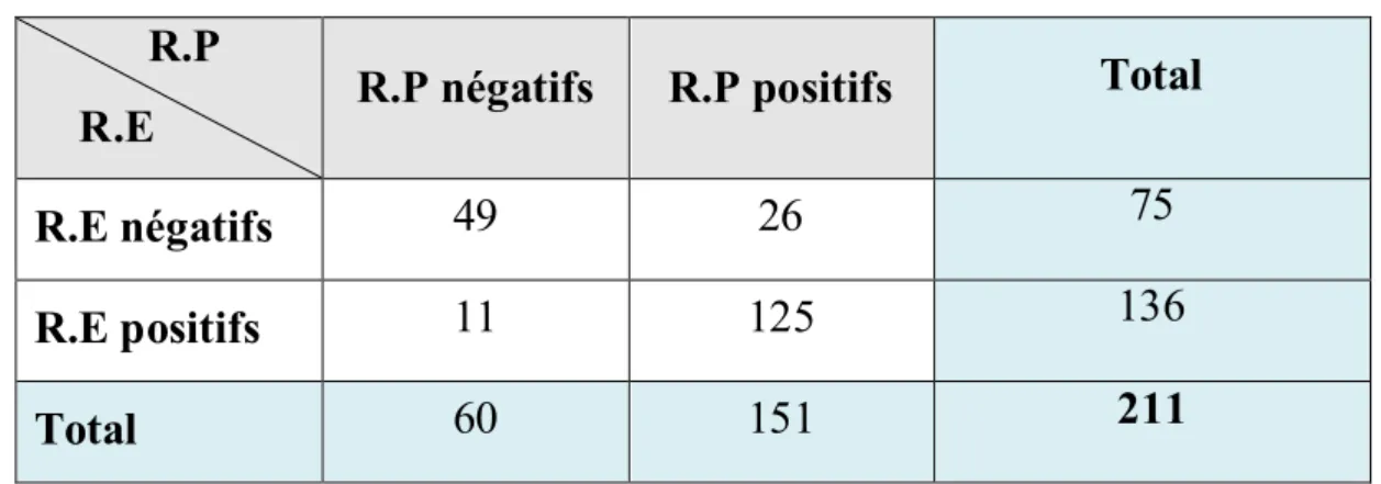 Tableau  n°  8 :  Répartition  de  l’effectif  des  patientes  selon  la  présence  des récepteurs hormonaux