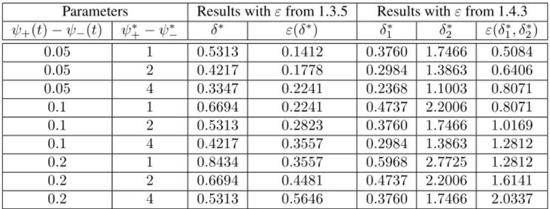 Table 1 – Values of minimums and minimizers associated of functions ε from 1.3.5 and 1.4.3 We can observe that for a same choice of parameters, minimums of functions ε from 1.3.5 are about four times smaller than those of functions ε from 1.4.3, that means