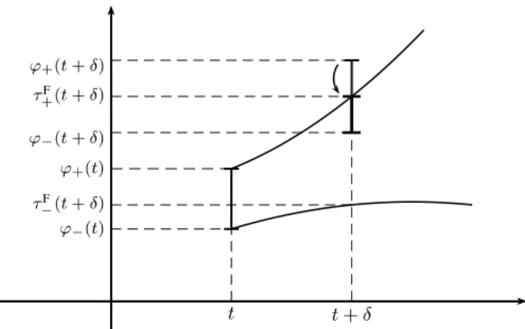 Figure 7 – Example of a forward correction (2.5) on an upper bound of ϕ in t + δ