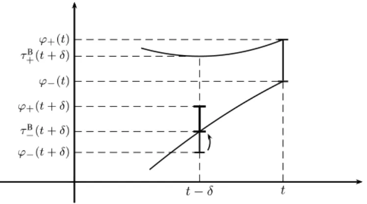 Figure 9 – Example of a backward correction (2.8) on a lower bound of ϕ in t − δ