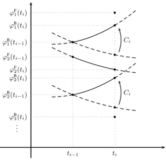 Figure 13 – Graphical illustration of the contradiction obtained in the proof of the lemma when C i &lt; 0
