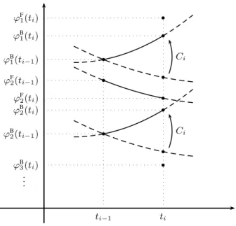 Figure 13 – Graphical illustration of the contradiction obtained in the proof of the lemma when C i < 0