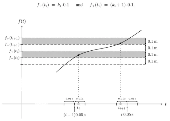 Figure 14 – Illustration of the generated times t i and lower f − (t i ) and upper f + (t i ) bounds on f (t i )