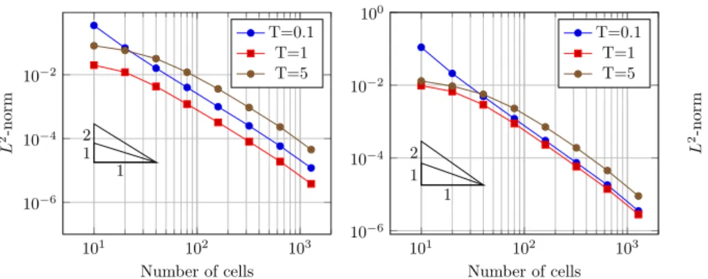 Figure 1.3  L 2 -norm of the error for u (on the left) and v (on the right) in space at dierent nal times with the Scharfetter-Gummel uxes.