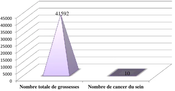 Figure 2  :  Nombre de cancer du sein par rapport au nombre total de grossesses . 