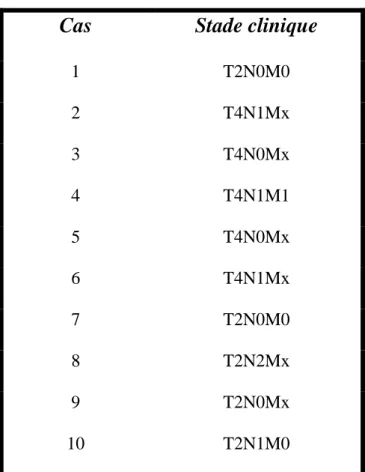 Tableau IV : Classification TNM.