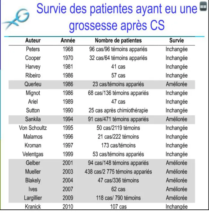 Fig 13 : survie des patientes ayant eu une grossesse après cancer du sein. 