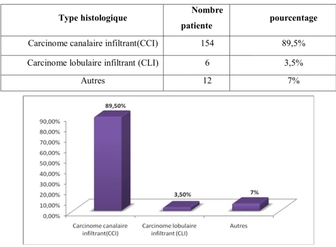 Tableau et diagramme N:8  Répartition des patients 