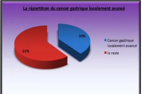 Diagramme n°1 : la répartition du cancer gastrique localement avancé 