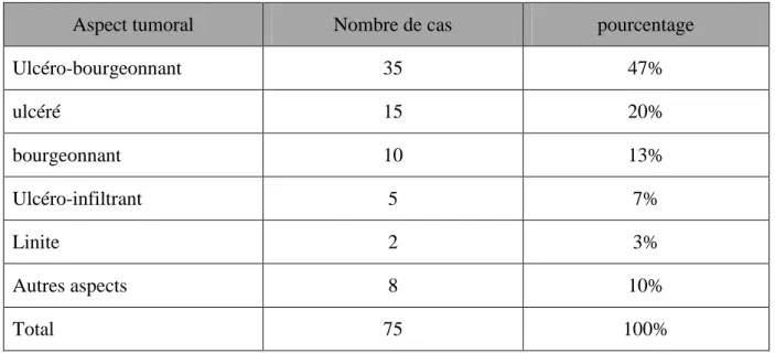 Tableau n°8 : récapitulatif des aspects macroscopiques 