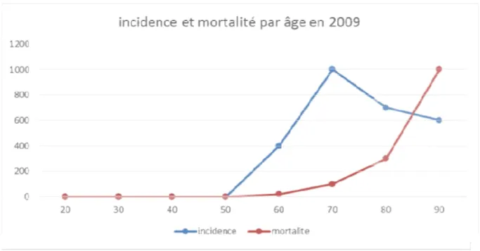 Figure 20 : Incidence et mortalité du cancer de la prostate par âge en 2009.