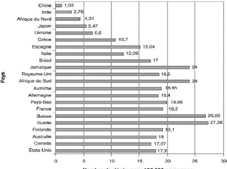 Figure 7  : Mortalité du cancer de la prostate selon les pays (standardisée pour l’âge)  (Statistiques année 2000) (http://wwwdep.iarc.fr).
