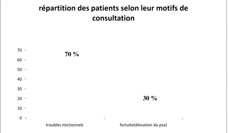 Diagramme 2 : Répartition des patients selon leurs motifs de consultation                                                                           