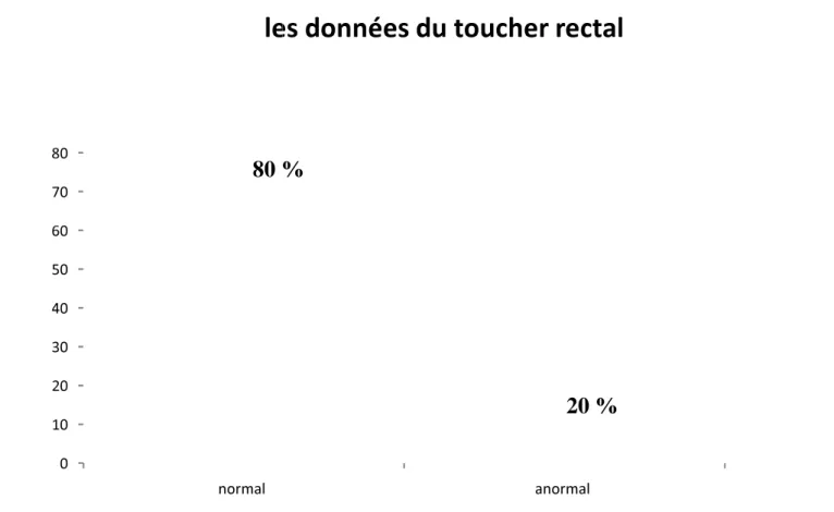 Diagramme 3 : les données du toucher rectal
