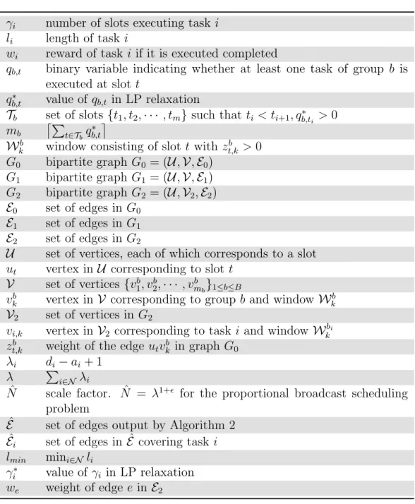 Table 3.2: Additional notations used in Section 3.5 γ i number of slots executing task i
