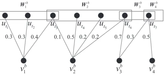 Figure 3.1: Illustration of a subgraph of G 0 related to group b: q b,t ∗