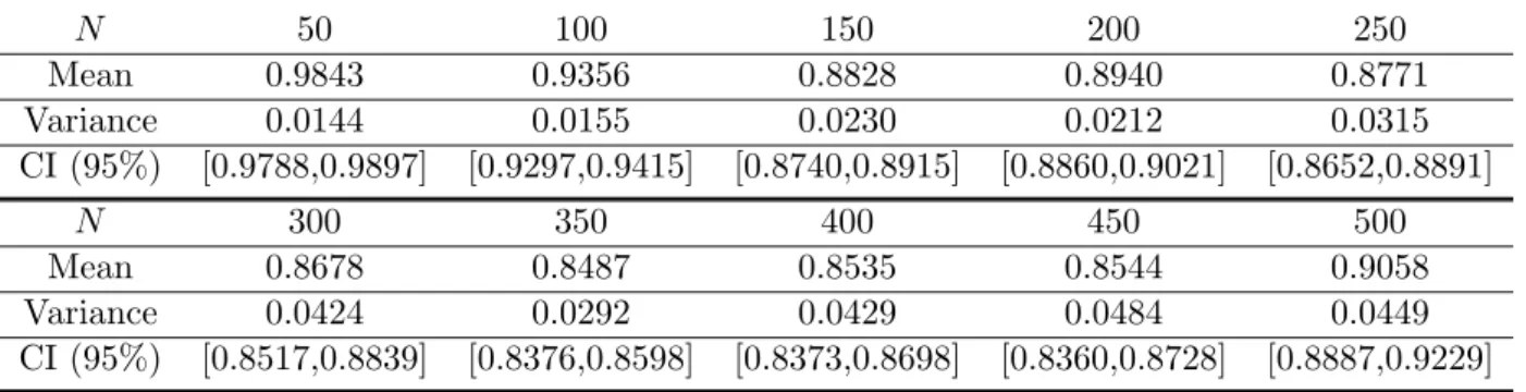 Table 3.3: Mean, variance and confidence intervals in bounded case N 50 100 150 200 250 Mean 0.9843 0.9356 0.8828 0.8940 0.8771 Variance 0.0144 0.0155 0.0230 0.0212 0.0315 CI (95%) [0.9788,0.9897] [0.9297,0.9415] [0.8740,0.8915] [0.8860,0.9021] [0.8652,0.8